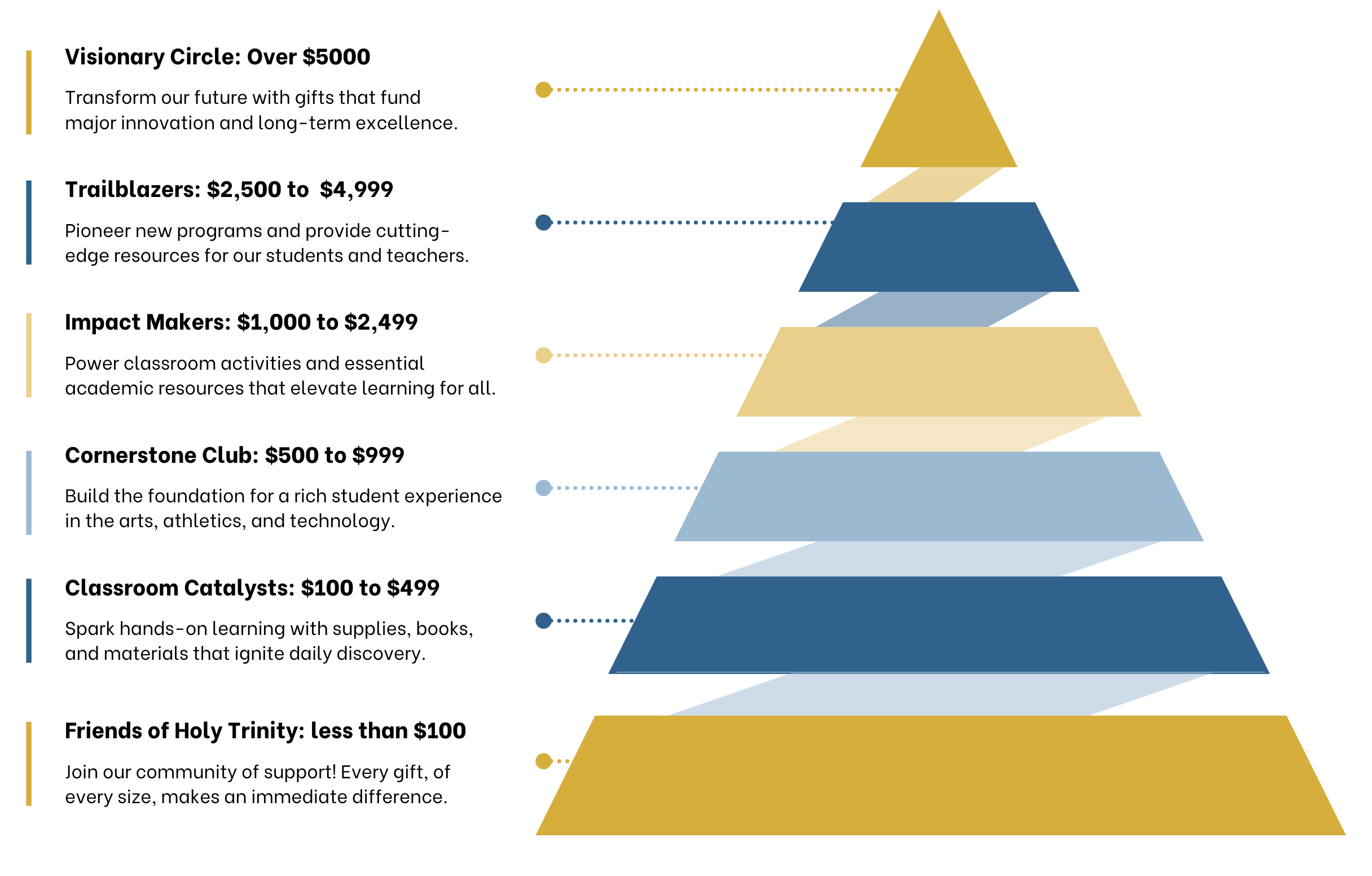 Holy Trinity Giving Levels Triangle