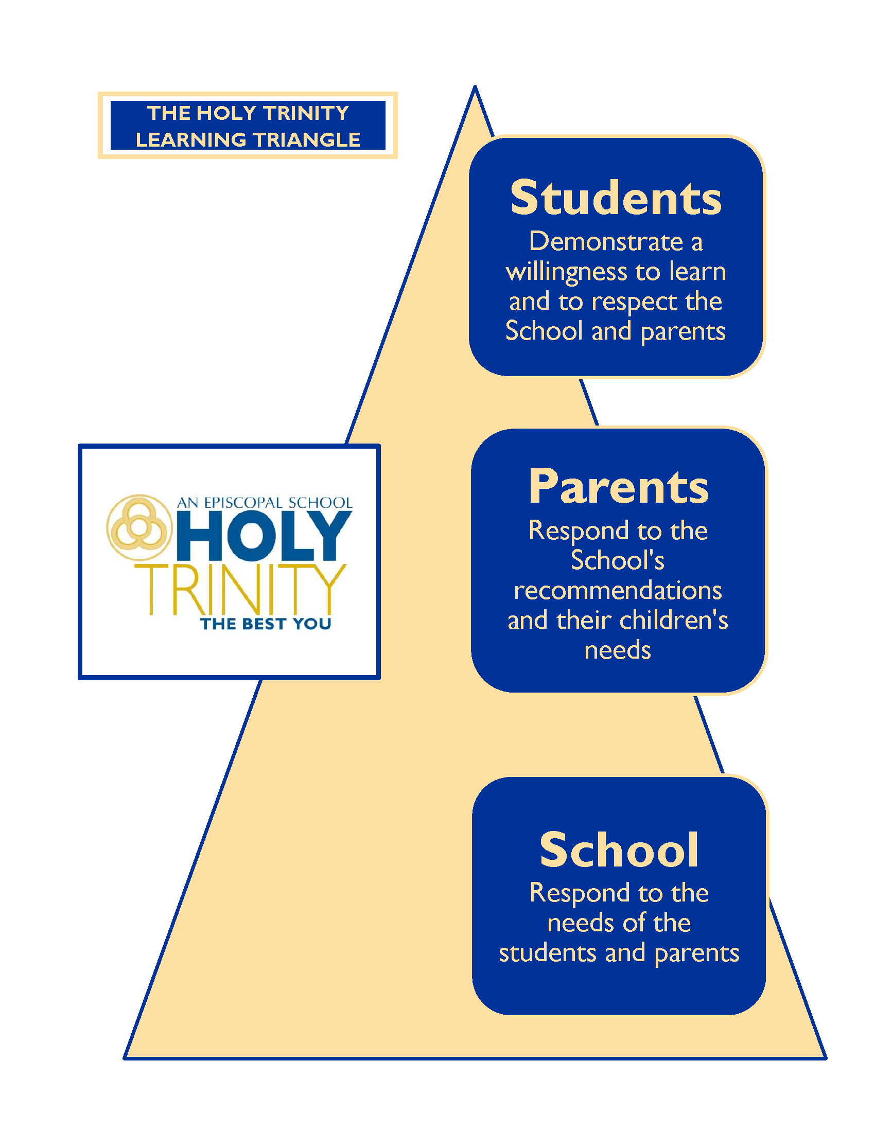 Holy Trinity Learning Triangle